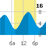Tide chart for Coffee Bluff, Forest River, Georgia on 2022/10/16