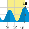 Tide chart for Coffee Bluff, Forest River, Georgia on 2023/07/15