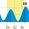 Tide chart for Coffee Bluff, Forest River, Georgia on 2023/07/16