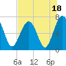 Tide chart for Coffee Bluff, Forest River, Georgia on 2023/07/18