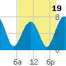 Tide chart for Coffee Bluff, Forest River, Georgia on 2023/07/19