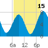 Tide chart for Coffee Bluff, Forest River, Georgia on 2023/08/15