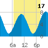 Tide chart for Coffee Bluff, Forest River, Georgia on 2023/08/17