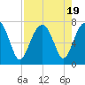 Tide chart for Coffee Bluff, Forest River, Georgia on 2023/08/19