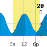 Tide chart for Coffee Bluff, Forest River, Georgia on 2023/08/20