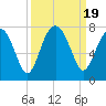 Tide chart for Coffee Bluff, Forest River, Georgia on 2023/09/19