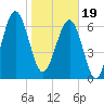 Tide chart for Coffee Bluff, Forest River, Georgia on 2024/01/19