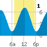 Tide chart for Coffee Bluff, Forest River, Georgia on 2024/01/1