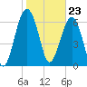 Tide chart for Coffee Bluff, Forest River, Georgia on 2024/01/23