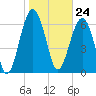 Tide chart for Coffee Bluff, Forest River, Georgia on 2024/01/24