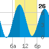 Tide chart for Coffee Bluff, Forest River, Georgia on 2024/01/26
