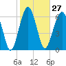 Tide chart for Coffee Bluff, Forest River, Georgia on 2024/01/27