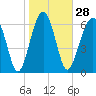 Tide chart for Coffee Bluff, Forest River, Georgia on 2024/01/28