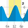 Tide chart for Coffee Bluff, Forest River, Georgia on 2024/01/2