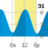 Tide chart for Coffee Bluff, Forest River, Georgia on 2024/01/31