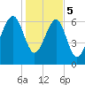Tide chart for Coffee Bluff, Forest River, Georgia on 2024/01/5