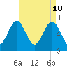 Tide chart for Coffee Bluff, Forest River, Georgia on 2024/04/18