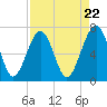 Tide chart for Coffee Bluff, Forest River, Georgia on 2024/04/22