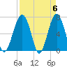 Tide chart for Coffee Bluff, Forest River, Georgia on 2024/04/6