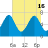 Tide chart for Coffee Bluff, Forest River, Georgia on 2024/05/16