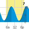 Tide chart for Coffins Point, Maine on 2021/05/7