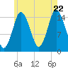 Tide chart for Coffins Point, Maine on 2022/07/22