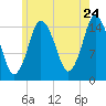 Tide chart for Coffins Point, Maine on 2022/07/24