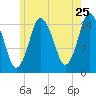 Tide chart for Coffins Point, Maine on 2022/07/25