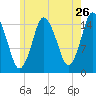 Tide chart for Coffins Point, Maine on 2022/07/26