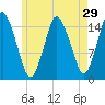 Tide chart for Coffins Point, Maine on 2022/07/29