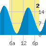 Tide chart for Coffins Point, Maine on 2022/07/2