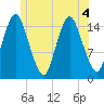 Tide chart for Coffins Point, Maine on 2022/07/4