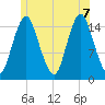 Tide chart for Coffins Point, Maine on 2022/07/7