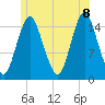 Tide chart for Coffins Point, Maine on 2022/07/8