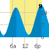 Tide chart for Coffins Point, Maine on 2022/07/9