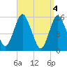 Tide chart for Coffins Point, Cobscook Bay, Maine on 2024/04/4