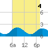 Tide chart for Colburn Creek, Big Annemessex River, Chesapeake Bay, Maryland on 2021/05/4