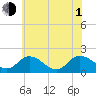 Tide chart for Colburn Creek, Big Annemessex River, Chesapeake Bay, Maryland on 2021/07/1