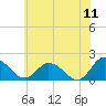 Tide chart for Colburn Creek, Big Annemessex River, Chesapeake Bay, Maryland on 2022/06/11