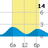 Tide chart for Colburn Creek, Big Annemessex River, Chesapeake Bay, Maryland on 2024/04/14