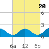 Tide chart for Colburn Creek, Big Annemessex River, Chesapeake Bay, Maryland on 2024/04/20