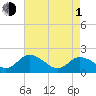 Tide chart for Colburn Creek, Big Annemessex River, Chesapeake Bay, Maryland on 2024/05/1