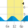 Tide chart for Colburn Creek, Big Annemessex River, Chesapeake Bay, Maryland on 2024/05/4
