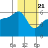 Tide chart for Cold Bay, Alaska on 2021/02/21