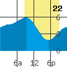 Tide chart for Cold Bay, Alaska on 2021/03/22