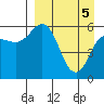 Tide chart for Cold Bay, Alaska on 2021/04/5