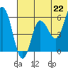 Tide chart for Cold Bay, Alaska on 2021/06/22
