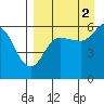 Tide chart for Cold Bay, Alaska on 2021/09/2