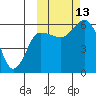 Tide chart for Cold Bay, Alaska on 2021/10/13
