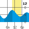 Tide chart for Cold Bay, Alaska on 2021/12/12